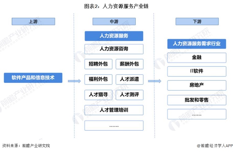 預(yù)見2022: 中國人力資源服務(wù)行業(yè)全景分析——市場規(guī)模、競爭格局與發(fā)展前景